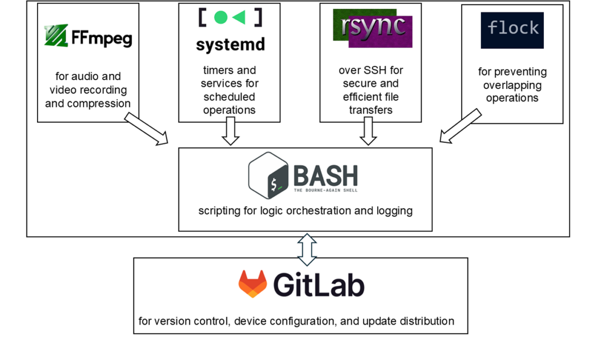 Virtauskaavio, jossa FFmpeg, systemd, rsync ja flock syötetään Bashiin, joka muodostaa yhteyden GitLabiin. Kunkin työkalun toiminto on tiivistetty sen kuvakkeen alapuolelle, mikä havainnollistaa automatisoinnin ja versionhallinnan työnkulkua.