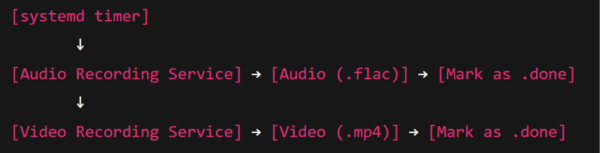 Vuokaaviossa näkyy systemd-ajastin, joka käynnistää kaksi palvelua: Videotallennuspalvelu luo .mp4-videon ja merkitsee sen valmiiksi. Kaikki teksti on vaaleanpunaista mustalla pohjalla.