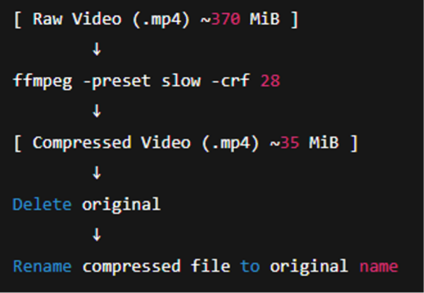 Virtauskaavio videon pakkauksesta: Raaka MP4-video (~370 MiB) pakataan ffmpegillä ja CRF 28:lla, jolloin tuloksena on pienempi MP4 (~35 MiB). Alkuperäinen tiedosto poistetaan ja pakattu tiedosto nimetään uudelleen.
