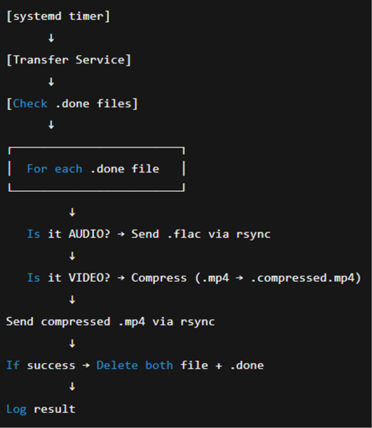 Vuokaavio, jossa esitetään automatisoitu prosessi: Tarkistaa .done-tiedostot, määrittää tiedostotyypin (ääni tai video), pakkaa videot, lähettää tiedostot rsyncin kautta, poistaa alkuperäiset tiedostot, jos se onnistuu, ja kirjaa tuloksen.