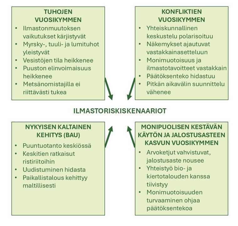 Kaavio, jossa on neljä vihreää laatikkoa, joissa on ilmastoskenaarioita: vuosikymmenten tuhoutuminen, vuosikymmenten konflikti, business-as-usual ja kestävä käyttö. Jokaisessa laatikossa on lueteltu vaikutuksia, jotka kaikki on yhdistetty nuolilla keskeiseen "ilmastoriskiskiskenaariot"-merkintään.