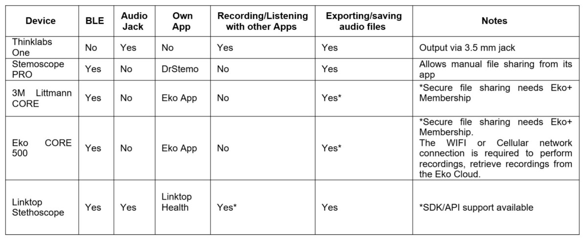 Viiden digitaalisen stetoskooppilaitteen vertailutaulukko, jossa esitetään yksityiskohtaisesti niiden ominaisuudet: BLE, ääniliitäntä, sovellustuki, tallennus/kuunteluvaihtoehdot, tiedostojen vienti ja huomautuksia erityisvaatimuksista tai -ominaisuuksista.