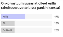 Suomenkielinen pylväsdiagrammi osoittaa vastaukset siihen, onko vastuullisuuskysymyksistä keskusteltu pankkien rahoitusneuvotteluissa: 47 prosenttia vastasi kyllä, 26 prosenttia ei ja 26 prosenttia ei tiedä.