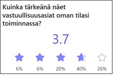 Suomalaisen kyselyn tulos, jonka mukaan vastuullisuuden merkitys maatilatoiminnassa sai keskimäärin 3,7 pistettä viidestä tähdestä; yksilölliset arviot: 6 %, 6 %, 20 %, 40 % ja 26 %.