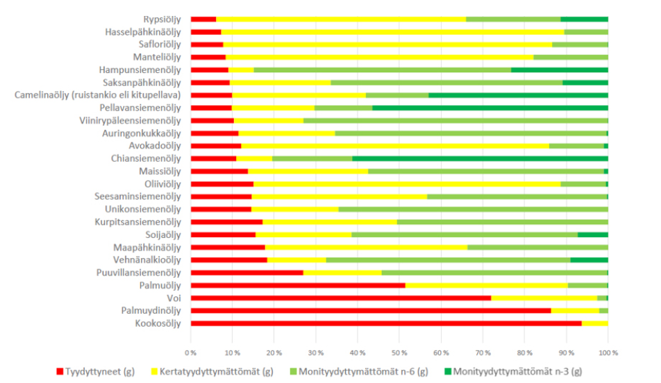 Vaakasuorassa pylväsdiagrammissa verrataan eri öljyjen ja rasvojen rasvakoostumusta. Pylväät osoittavat tyydyttyneiden (punainen), kertatyydyttymättömien (keltainen) ja monityydyttymättömien (vihreä) rasvojen osuudet kussakin öljyssä, jotka on merkitty suomeksi.