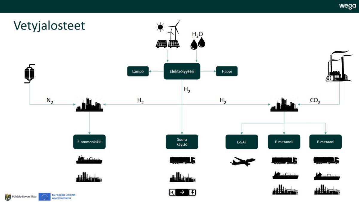 Suomenkielinen vuokaavio vedyn tuotannosta ja sen käyttötarkoituksista. Se sisältää kuvakkeet uusiutuvalle energialle, elektrolyysille ja eri kuljetusmenetelmiin liittyville tuotoksille, kuten ammoniakille, suoralle käytölle, e-suihkupolttoaineelle ja e-metanolille.
