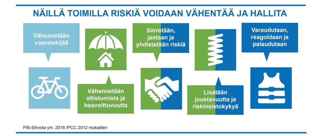 Suomenkielinen infograafi, jossa on kuvakkeita, jotka osoittavat tapoja vähentää ja hallita riskejä: vaarojen, altistumisen ja haavoittuvuuden vähentäminen, riskien siirtäminen ja jakaminen, joustavuuden lisääminen sekä valmistautuminen, reagointi ja toipuminen.
