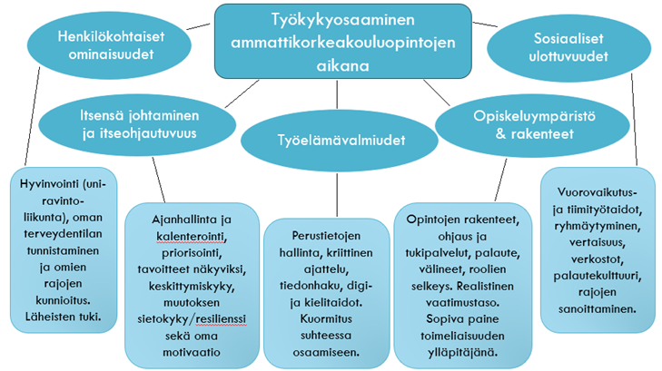 Suomalaisessa vuokaaviossa esitetään yliopisto-opintojen aikana työkykyvalmiuksiin vaikuttavia tekijöitä, kuten henkilökohtaiset ominaisuudet, itsensä johtaminen, työtaidot, sosiaaliset näkökohdat ja opiskeluympäristö, ja sinisissä kuplissa on alateemat.