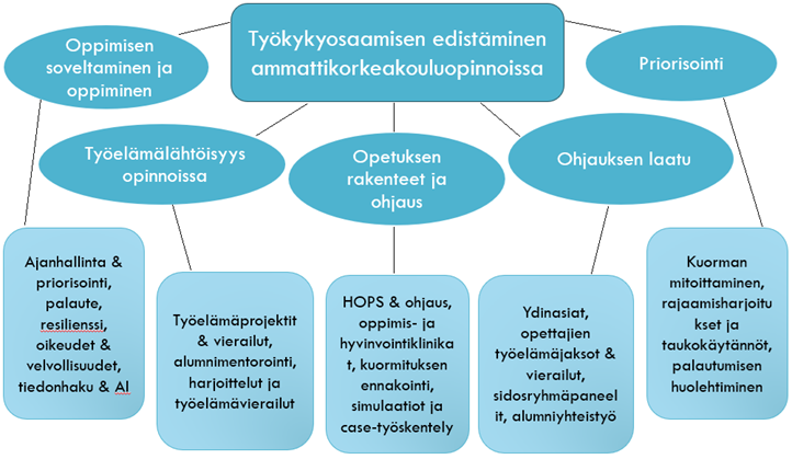 Suomenkielinen vuokaavio, jossa esitetään työkykyä tukevia tekijöitä yliopisto-opinnoissa jaettuna oppimisen soveltamiseen, työelämälähtöisyyteen, koulutusrakenteisiin ja ohjaukseen, priorisointiin ja ohjauksen laatuun.