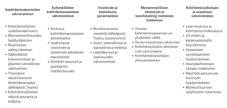 Viisisarakkeinen kaavio, jossa on lueteltu suomalaisia strategioita kehittämisrakenteiden, esimiestaitojen, viestinnän, monialaisen yhteistyön ja kehittämistyökalujen parantamiseksi organisaatiossa.