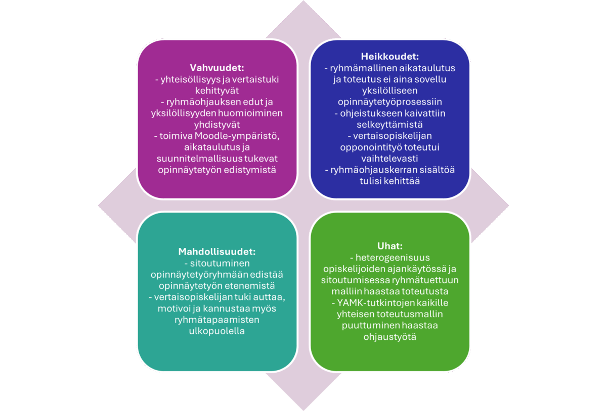 Kaavio, jossa on neljä värillistä laatikkoa, jotka kuvaavat SWOT-analyysia suomeksi: vahvuudet (violetti), heikkoudet (sininen), mahdollisuudet (vihreä) ja uhat (tiilenpunainen), jotka kaikki liittyvät ryhmänohjaukseen koulutuksessa.