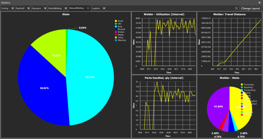 Kojelauta näyttää piirakkadiagrammeja ja viivadiagrammeja, joista näkyy hitsaajien toiminta: suuri piirakkadiagrammi tiloista, pieni piirakkadiagrammi tehtävätyypeistä ja kolme viivadiagrammia hitsaajien käyttöasteesta, matkan pituudesta ja käsitellyistä osista ajan mittaan.