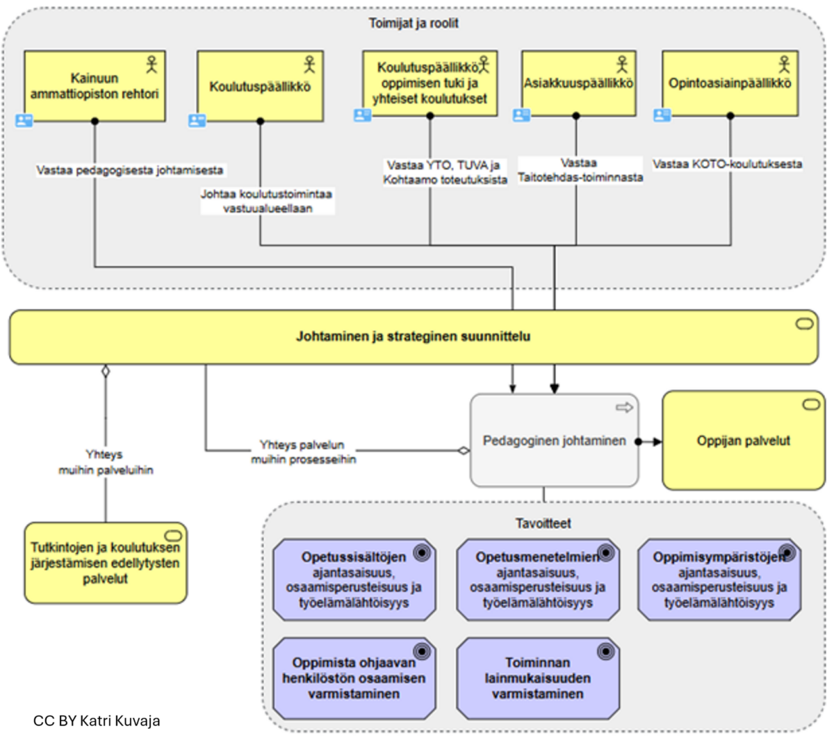 Suomenkielinen vuokaavio, jossa esitetään organisaation roolit koulutuksessa, mukaan lukien johto-, hallinto- ja palvelutehtävät, ja nuolet yhdistävät vastuualueet, strategisen suunnittelun, pedagogisen johtamisen ja oppimistuloksia koskevat tavoitteet.