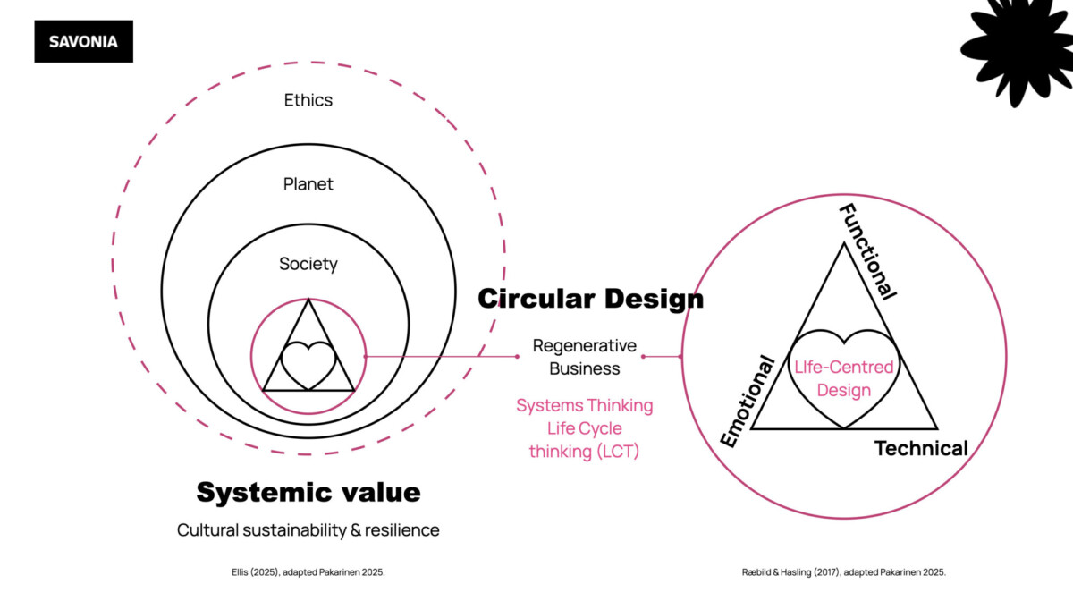Kaavio, jossa on päällekkäisiä ympyröitä, jotka on merkitty yhteiskunta, planeetta ja etiikka ja joissa korostuu kiertosuunnittelu. Nuolet osoittavat kolmioon, jossa on merkinnät Functional (toiminnallinen), Emotional (emotionaalinen) ja Technical (tekninen) ja jonka keskellä on Life-Centred Design (elämänkeskeinen muotoilu).