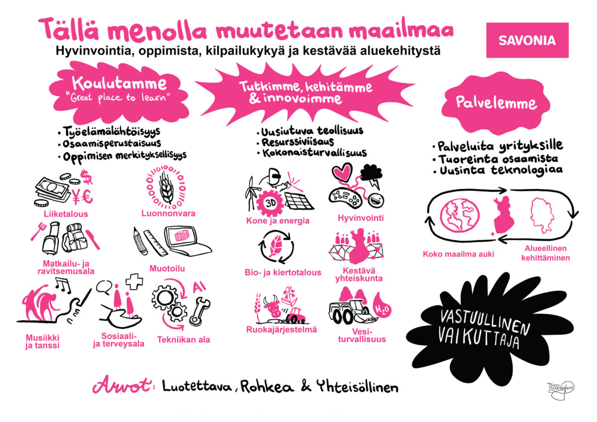 Suomenkielinen infograafi, jossa on vaaleanpunaisia, mustia ja valkoisia kuvituksia, joissa selitetään Savonian vaikutusta koulutukseen, tutkimukseen ja palveluihin. Kuvassa on myös kuvakkeita, jotka kuvaavat terveyttä, teollisuutta, liiketoimintaa ja arvoja, kuten luottamusta ja vastuullisuutta.