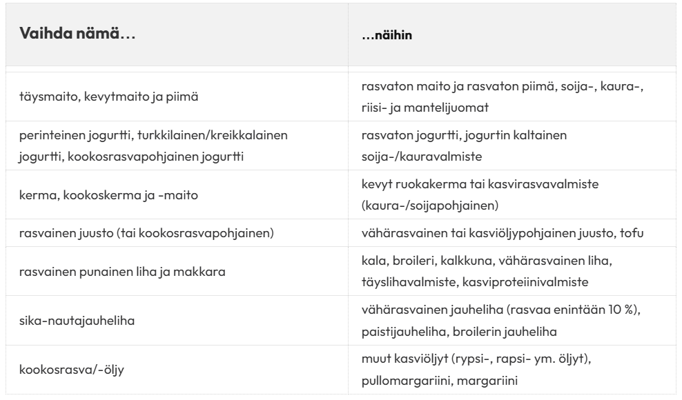 Suomenkielinen vertailutaulukko, jossa on kaksi saraketta: vasemmassa sarakkeessa luetellaan maito- ja lihatuotteet, öljyt ja joitakin tavallisia elintarvikkeita, kun taas oikeassa sarakkeessa ehdotetaan kasvipohjaisia tai vähärasvaisempia vaihtoehtoja kullekin tuotteelle.