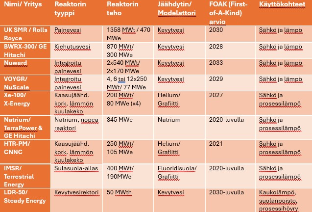 Vertailutaulukko erilaisista pienistä modulaarisista reaktorimalleista (SMR), jossa luetellaan yritysten nimet, reaktorityypit, teho, jäähdytys-/moderointityyppi, FOAK-vuosi ja aiottu käyttötarkoitus suomeksi.