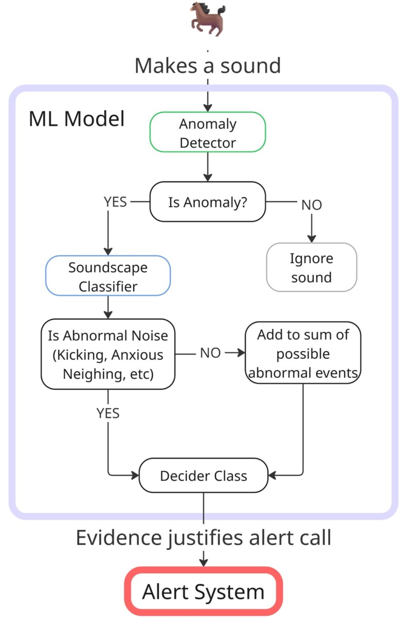 Virtauskaavio, jossa näytetään, miten ML-malli havaitsee epänormaalit eläinten äänet ja lähettää hälytyssoiton, jos se on perusteltua. Se sisältää vaiheet, kuten poikkeavuuksien havaitseminen, äänen luokittelu ja päätöksenteko. Ylhäällä näkyy hevoskuvake.