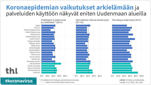 Suomalainen infograafi, jossa on kolme pystypalkkikaaviota COVID-19:n vaikutuksista jokapäiväiseen elämään ja palveluihin, ja jossa korostuvat vaikutukset Uudellamaalla: suunnitelmien peruuntuminen, huonontunut talous ja lisääntynyt yksinäisyys. Lähde: Tilastokeskus: THL.