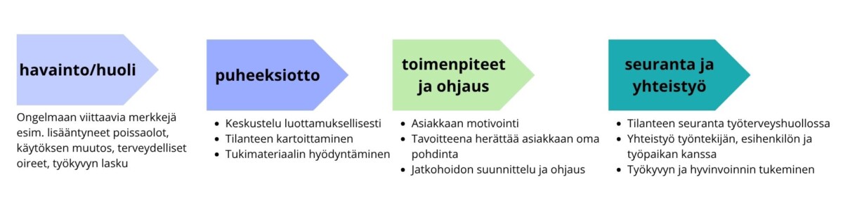 Virtauskaavio, jossa on neljä värillistä nuolta, jotka on merkitty seuraavasti: havainto/huoli (ongelma/huoli), puheeksiotto (keskustelu), toimenpiteet ja ohjaus (toimet ja ohjaus) sekä seuranta ja yhteistyö (seuranta ja yhteistyö), ja kunkin vaiheen alla on kuvaus.