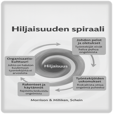 Hiljaisuuden spiraali -nimisessä suomalaisessa infografiikassa on keskellä Hiljaisuus-kierukka, jota ympäröi neljä syytä hiljaisuuteen työpaikalla: organisaatiokulttuuri, johdon pelot, työntekijöiden uskomukset ja rakenteet.