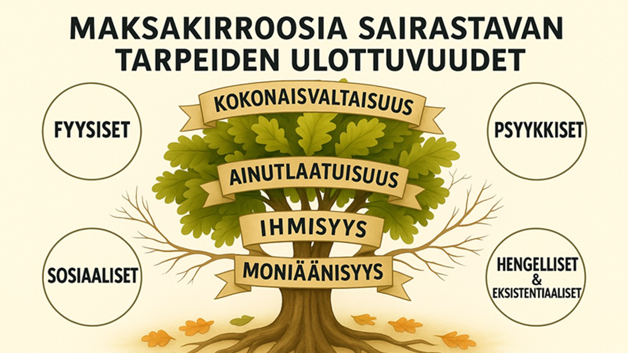 Kuvitettu puukaavio, jossa esitetään maksakirroosia sairastavan henkilön erilaiset tarpeet suomeksi, mukaan lukien fyysiset, psykologiset, sosiaaliset, henkiset/eksistentiaaliset ja kokonaisvaltaiset näkökohdat, sekä niihin liittyvät avainsanat.