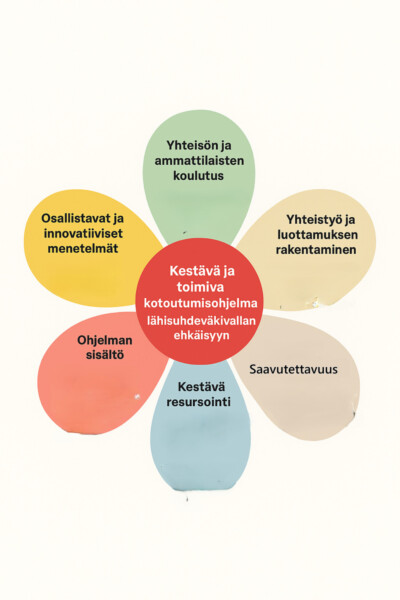 Kukanmuotoinen kaavio, jossa on kuusi värillistä terälehteä punaisen keskuksen ympärillä. Jokaisessa terälehdessä on lueteltu suomeksi kirjoitettu tekijä, joka on välttämätön perheväkivaltaa ehkäisevän tehokkaan kotouttamisohjelman toteuttamiseksi.