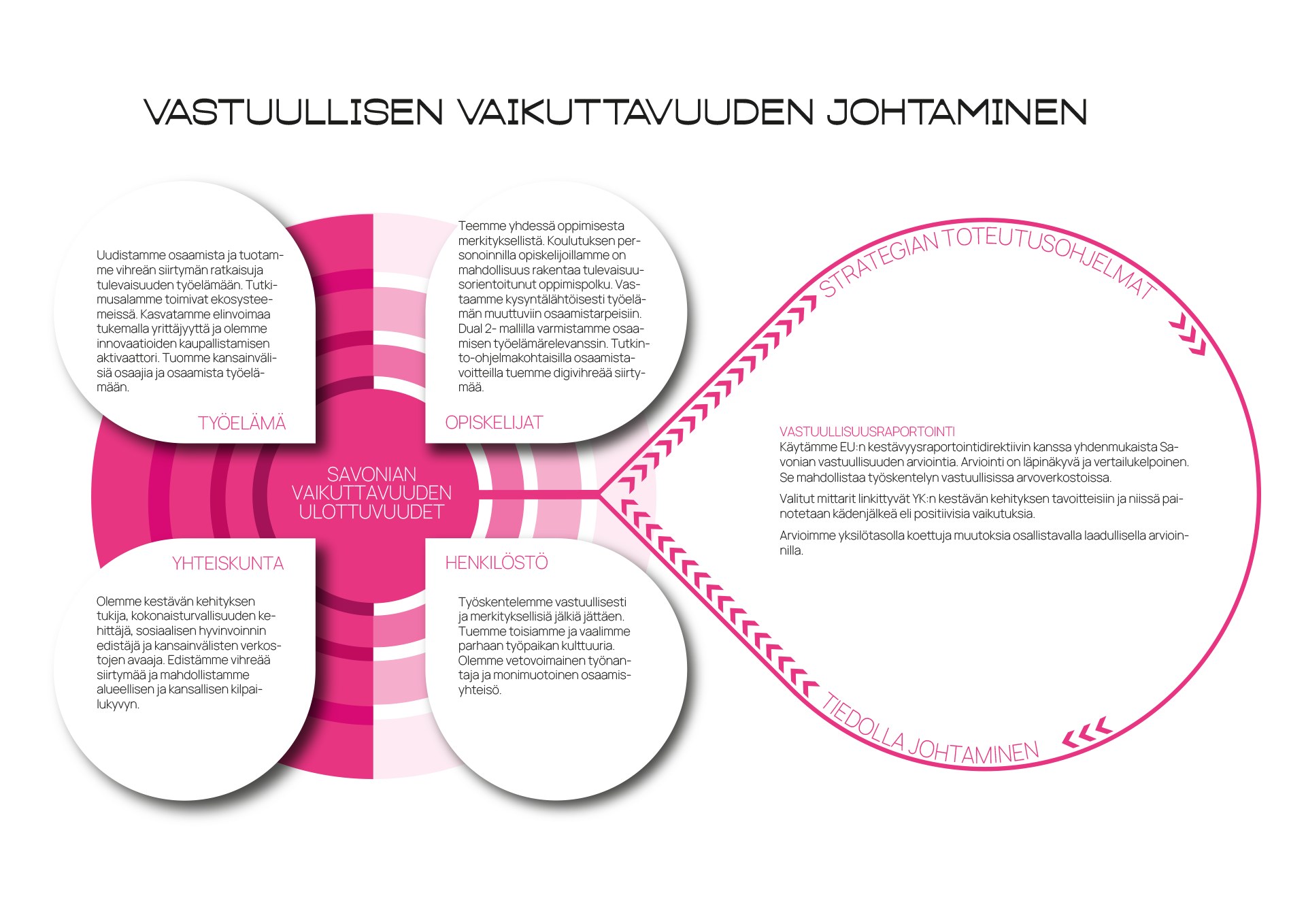 Infografiikka, jossa on neljä valkoista ympyrää, jotka on merkitty Työelämä, Opiskelijat, Henkilöstö ja Yhteiskunta ja jotka on yhdistetty vaaleanpunaiseen keskiympyrään. Oikealla olevat nuolet viittaavat strategian toteuttamista ja viestintää käsittelevään tekstiin.
