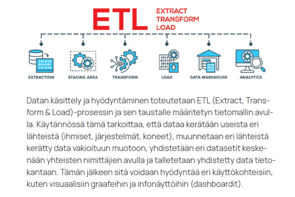 Infografiikka, jossa selitetään ETL-prosessi (Extract, Transform, Load) ja näytetään kuvakkeet uuttamiselle, varastointialueelle, muunnokselle, lataukselle, tietovarastolle ja analytiikalle. Suomenkielinen teksti kuvaa ETL-tiedonkäsittelyn vaiheet.