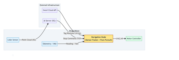 Virtauskaavio, jossa näkyy LiDAR-anturin ja odometrian tiedot, jotka lähetetään navigointisolmulle, joka vastaanottaa myös tunnisteiden sijainnit tekoälyltä ja lähettää sitten pysäytys- ja liikekäskyjä moottorinohjaimelle.