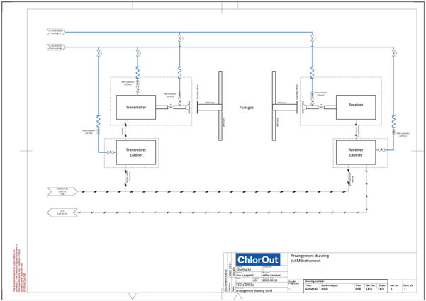 ChlorOut-merkinnällä varustetussa teknisessä järjestelypiirustuksessa esitetään lähetin- ja vastaanottokaapit, jotka on liitetty toisiinsa savukaasujärjestelmän johdotuksilla ja instrumenteilla, sekä yksityiskohtaiset viivat ja symbolit, jotka osoittavat sähkökytkennät.