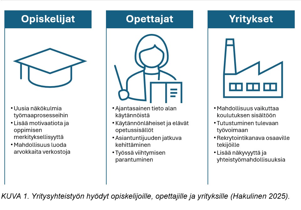 Suomalainen infograafi, jossa on kolme saraketta, jotka on merkitty Opiskelijat, Opettajat ja Yritykset. Jokaisessa sarakkeessa on lueteltu koulujen ja yritysten välisen yhteistyön edut oppilaille, opettajille ja yrityksille, ja jokaisen luettelon yläpuolella on yksinkertaisia viivakuvakkeita.