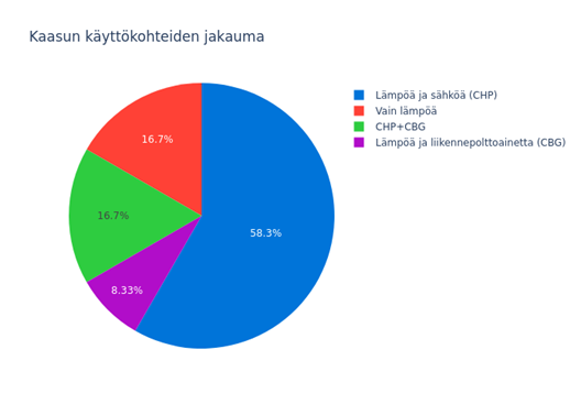 Kaasun käyttökohteiden jakauma -niminen piirakkakaavio osoittaa kaasun käytön jakautumisen: 8,3 % pelkkään lämpöön, 16,7 % CHP + CBG ja 16,7 % lämpöön ja liikennepolttoaineeseen (CBG).