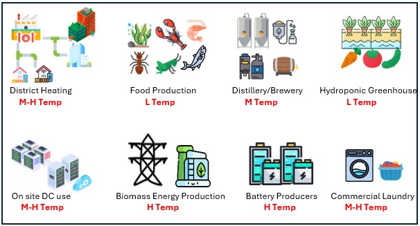 Teollisuuslämmön käyttötarkoituksia edustavien kuvakkeiden ruudukko: kaukolämpö, elintarviketuotanto, tislaamo/panimo, vesiviljelykasvihuone, tasavirtakäyttö paikan päällä, biomassasta tuotettu energia, akkukäyttö ja kaupallinen pesula, joista jokainen on merkitty lämpötilan mukaan.