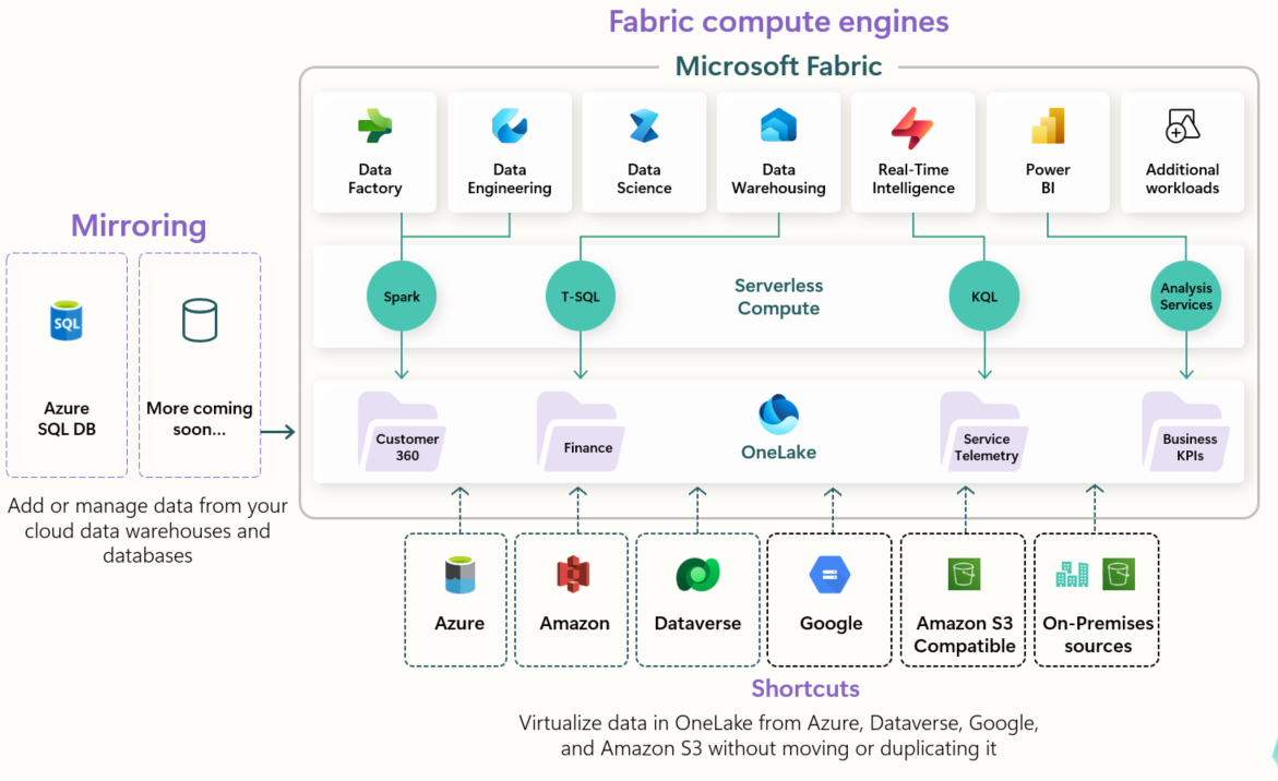 Kaavio Microsoft Fabric -arkkitehtuurista, jossa näkyvät tietolähteet, laskentamoottorit ja palvelut. Tiedot kulkevat lähteistä, kuten Azuresta ja Amazonista, Sparkin ja T-SQL:n kaltaisten moottoreiden kautta erilaisiin analyysi- ja liiketoimintasovelluksiin OneLaken kautta.