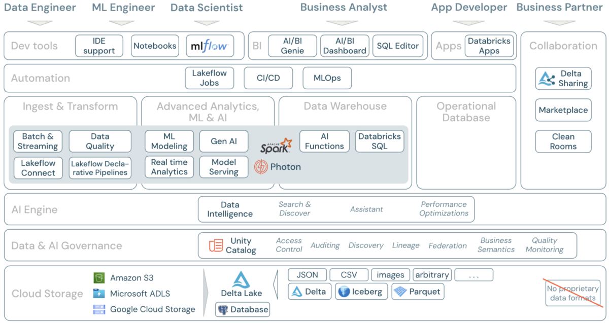 Kaavio, jossa Databricks-alustan ominaisuudet on luokiteltu käyttäjäroolien mukaan: Data Engineer, ML Engineer, Data Scientist, Business Analyst, App Developer ja Business Partner, sekä työkalut ja integraatiot dataa, ML:ää, analytiikkaa ja yhteistyötä varten.