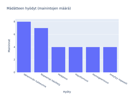 Pylväsdiagrammi otsikolla Mädätteen hyödyt (mainintojen määrä), josta ilmenevät hyödyt: Vähemmän tukeumia, Nopeampi käsittely, Helppous, Hajuttomuus, Homogeenisuus ja Imeytyy nopeasti, 6-8 mainintaa kustakin.