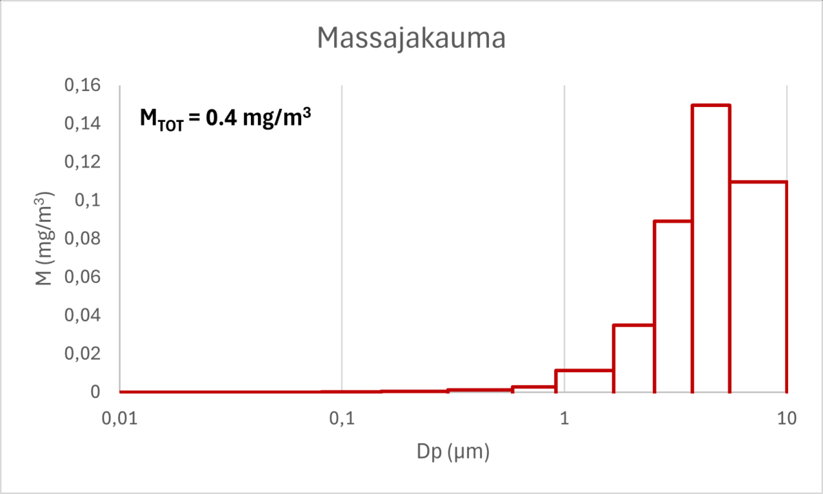 Viivakuvaajassa nimeltä Massajakauma näkyy y-akselilla hiukkasten massa (M, mg/m³) ja x-akselilla hiukkasten halkaisija (Dp, µm) (log-asteikko). Suurin osa massasta on suuremmissa halkaisijoissa. Teksti: M_TOT = 0,4 mg/m³ näkyy kuvaajassa.