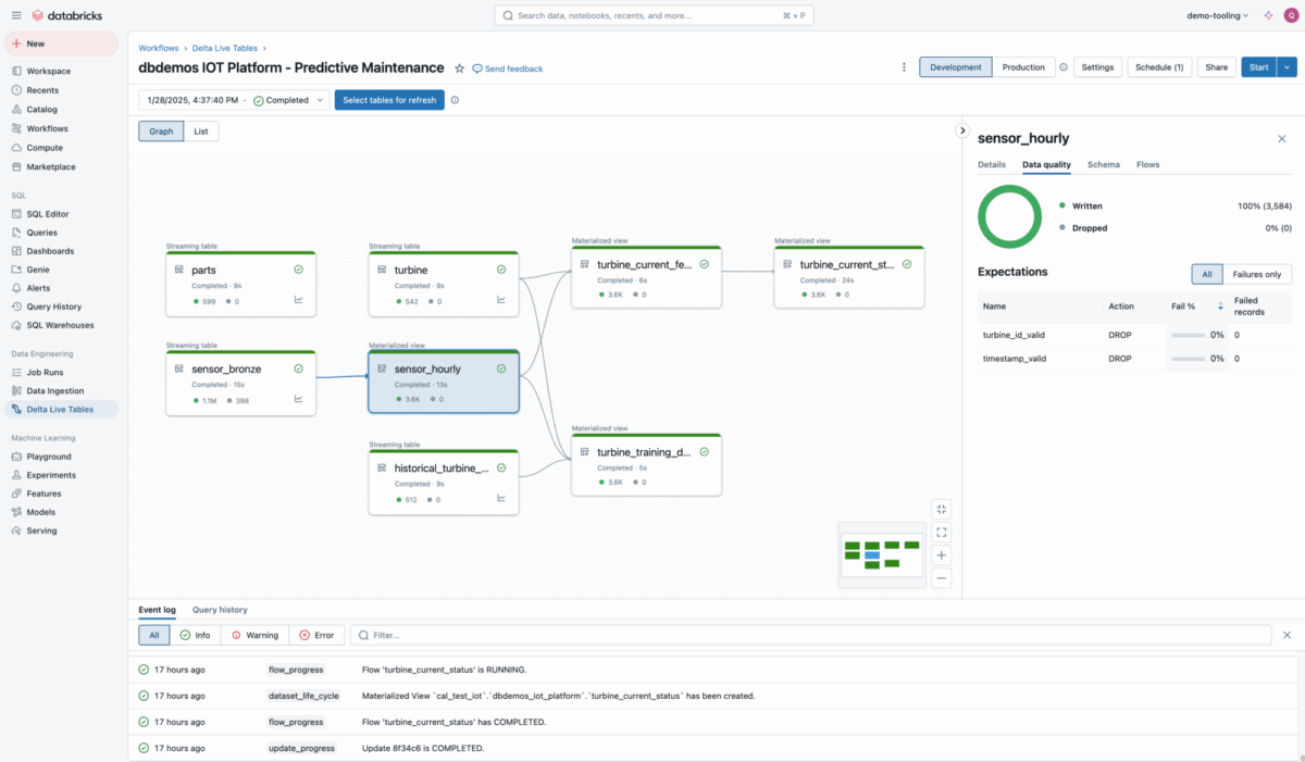 Tietojen työnkulun kojelauta näyttää toisiinsa kytketyt datataulukot ennakoivaa ylläpitoa varten, sensor_hourly-mittareiden yhteenvedon, vihreän odotusten edistymisympyrän ja kyselyhistorian, jonka alaosassa on yksityiskohtaiset lokit.