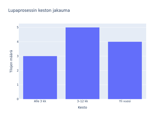 Pylväsdiagrammi Lupaprosessin keston jakauma osoittaa lupien määrän keston mukaan: (3), 3-12 kk (5) ja Yli vuosi (4). Y-akselilla on merkintä Tiliojen määrä.