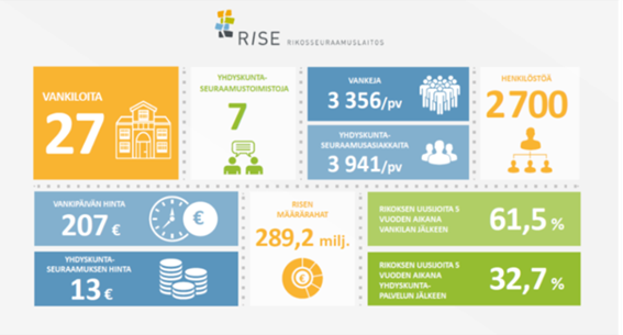 Suomenkielisessä infografiikassa esitetään rikosseuraamusalan tilastoja, kuten vankilamääriä, päivittäisiä kustannuksia, valvottuja henkilöitä ja uusintarikollisuutta. Tärkeimmät luvut ovat 27 vankilaa, 2700 työntekijää ja 61,5 prosentin uusintarikollisuusaste.