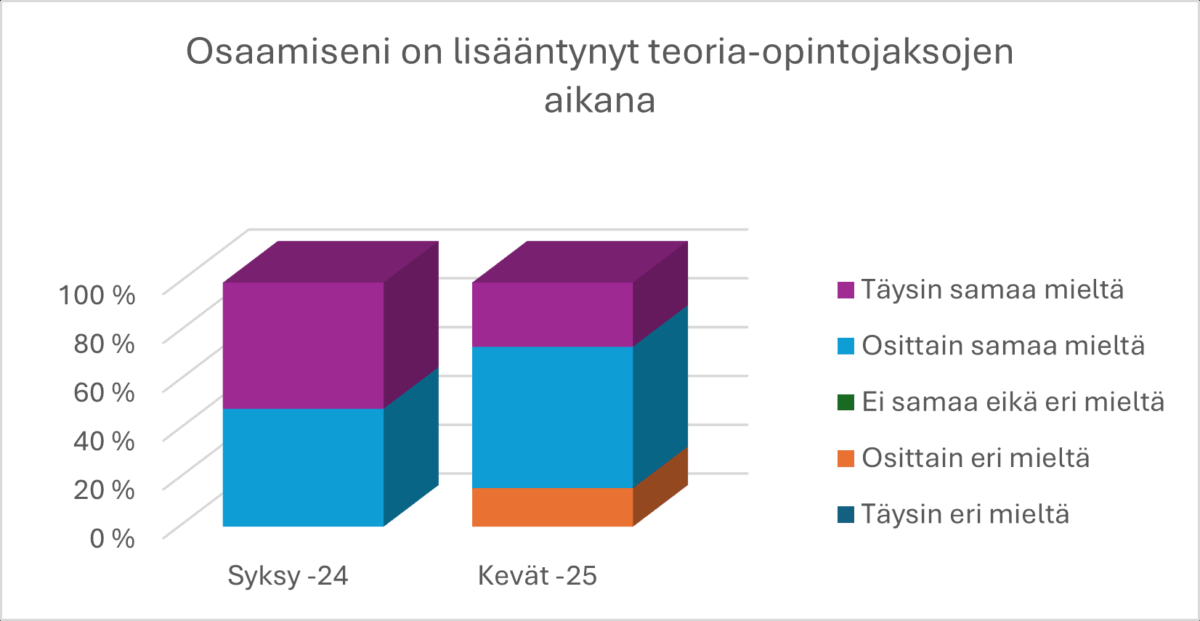 Suomenkielinen 3D-pylväsdiagrammi osoittaa vastaukset siihen, lisääntyivätkö taidot teoriakurssien aikana. Syksyn 24 ja kevään 25 pylväät on jaettu yksimielisyysasteiden mukaan siten, että suurin osa opiskelijoista on samaa mieltä tai osittain samaa mieltä.