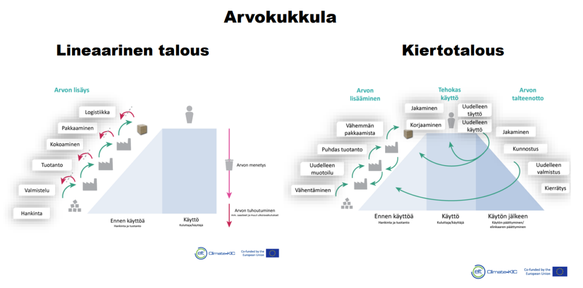 Lineaarisen ja kiertotalouden arvoketjujen vertailu: vasemmassa laidassa näkyy arvon menetys lineaarisen mallin kautta, kun taas oikeassa laidassa näkyy arvon säilyttäminen ja uudelleenkäyttö kiertomallissa, jossa on korjaus-, uudelleenkäyttö- ja kierrätyssilmukoita.