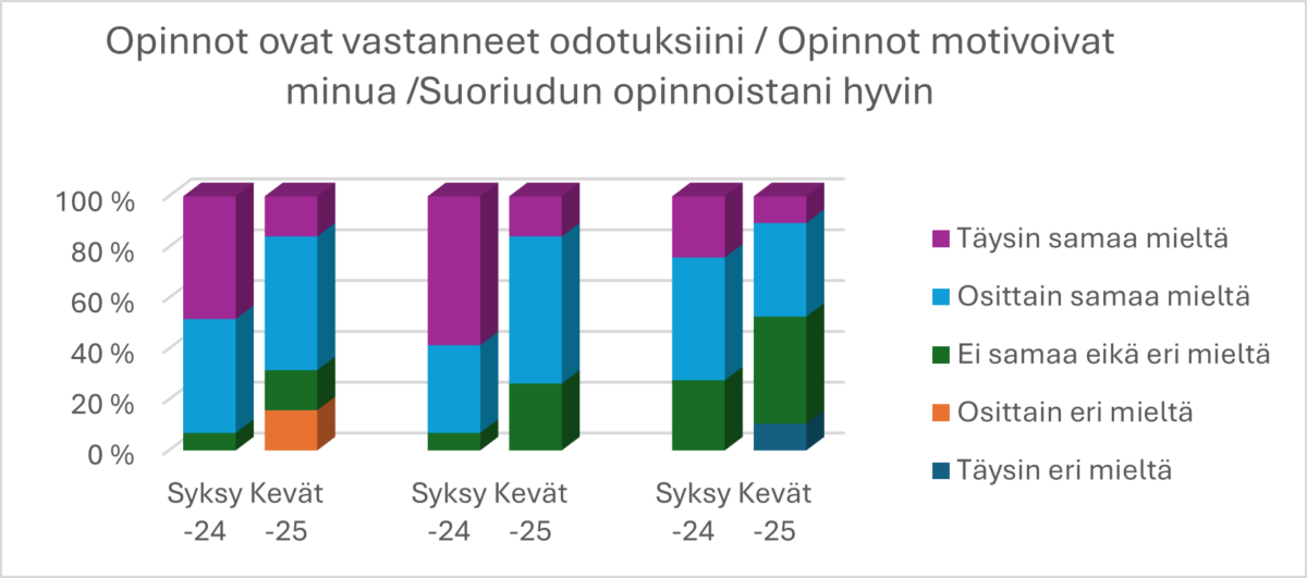 Suomenkielinen pylväsdiagrammi osoittaa opiskelijoiden mielipiteitä odotuksista, motivaatiosta ja menestyksestä syys- ja kevätlukukaudella vuosilta -25 - -23. Pylväät on värikoodattu yksimielisyyden tason mukaan Täysin eri mieltä - Täysin samaa mieltä.