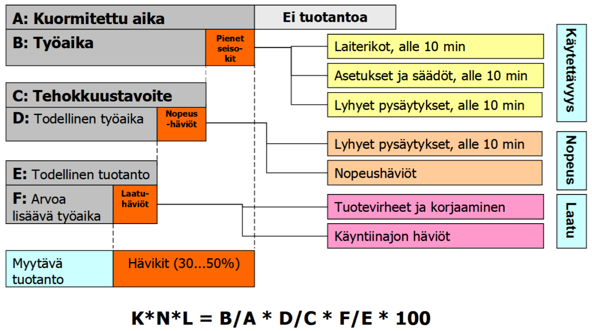 Suomenkielinen vuokaavio, jossa esitetään tuotannon tehokkuuteen vaikuttavat tekijät: lastattu aika, työaika ja hävikki, jotka johtavat myytävään tuotantoon. Sarakkeet luokittelevat häviöt käytettävyyden, nopeuden ja laadun mukaan. Alareunassa oleva kaava laskee tehokkuuden.