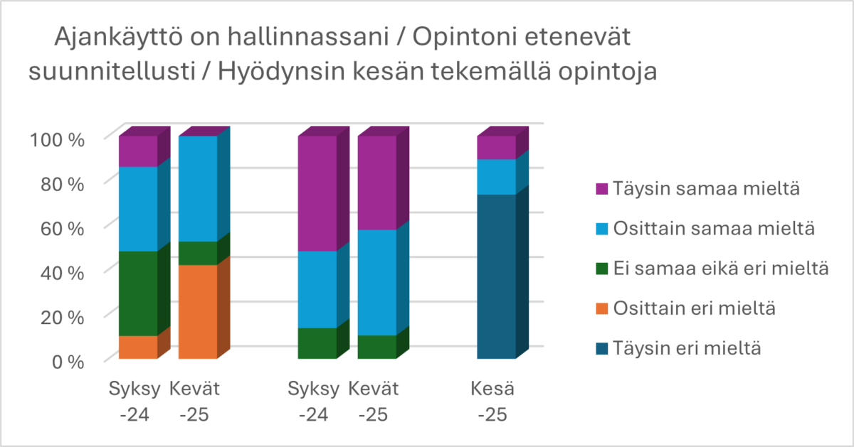 Suomenkielinen pylväsdiagrammi, joka osoittaa opiskelijoiden mielipiteitä ajankäytöstä ja kesän hyödyntämisestä opiskeluun syksyllä -24, keväällä -25 ja kesällä. Värilliset segmentit edustavat viittä samaa mieltä olevaa tasoa täysin samaa mieltä - täysin eri mieltä.