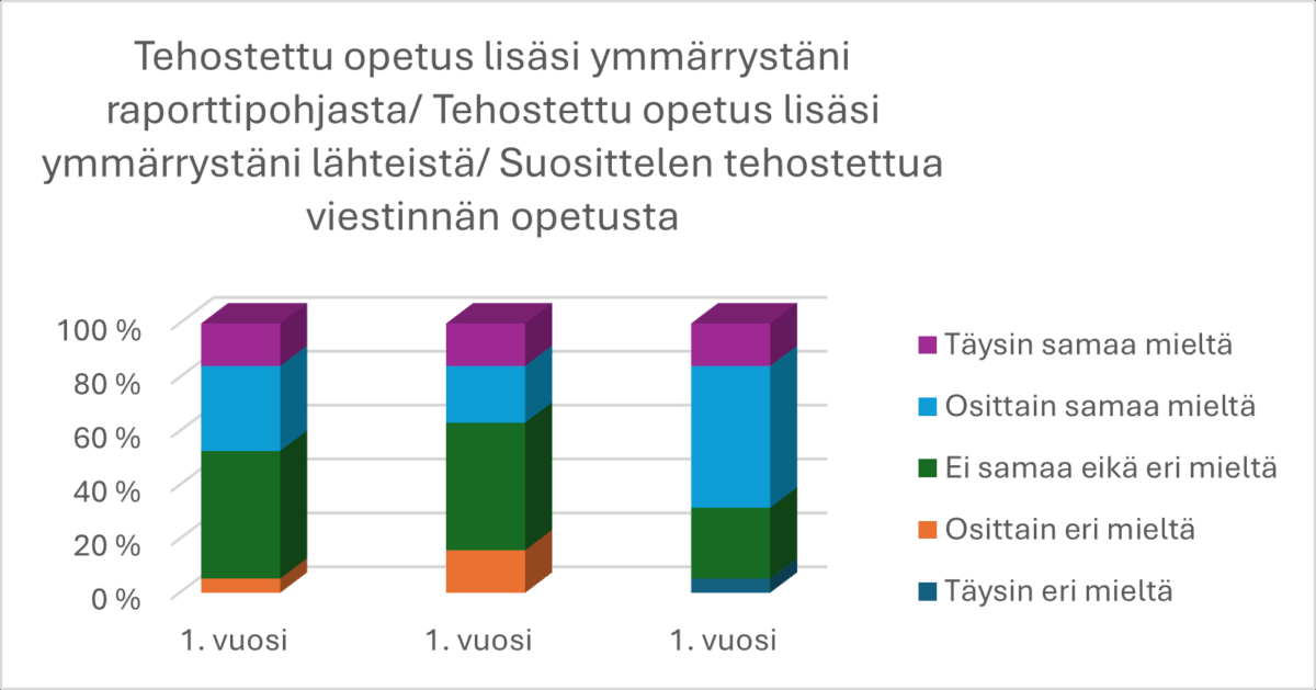3D-pylväsdiagrammi, jossa esitetään kolmen ryhmän vastaukset tehostettuja opetusmenetelmiä koskevaan kyselyyn. Pylväät on jaettu väreillä, jotka kuvaavat samaa mieltä olevien vastausten tasoa, ja suurin osa vastauksista on violettia (täysin samaa mieltä) ja sinistä (osittain samaa mieltä).