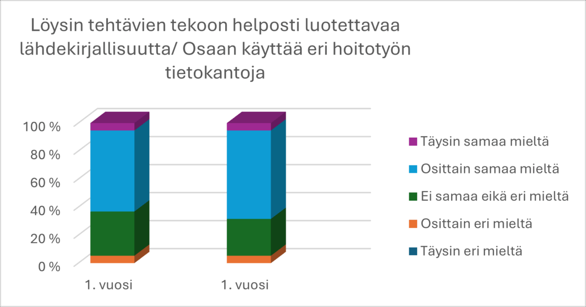 Pylväsdiagrammi, jossa esitetään opiskelijoiden vastaukset kahden vuoden aikana väittämiin, jotka koskevat luotettavan kirjallisuuden löytämistä ja hoitotyön tietokantojen käyttöä. Vastaukset on värikoodattu väreillä täysin samaa mieltä - täysin eri mieltä. Molempina vuosina vastaukset olivat enimmäkseen myönteisiä.