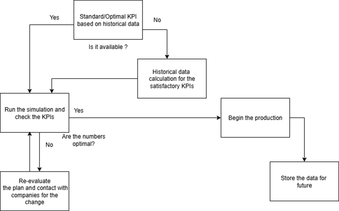 Vuokaavio, jossa esitetään suorituskykyindikaattoreiden arviointi: Jos on olemassa vakiomuotoisia suorituskykyindikaattoreita, suorita simulointi ja tarkista; jos ne ovat optimaaliset, aloita tuotanto ja tallenna tiedot; jos ei, arvioi ne uudelleen yritysten kanssa. Jos päämittareita ei ole, lasketaan historiatietojen perusteella, sitten tuotetaan ja tallennetaan tiedot.