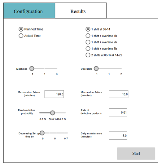 Määritysnäyttö, jossa on vaihtoehtoja suunnitellulle tai todelliselle ajalle, työvuoron valinta, säädettävät liukusäätimet koneille, operaattoreille, todennäköisyyksille, nopeuksille ja aika-arvoille sekä oikeassa alareunassa oleva Käynnistä-painike. Yläreunassa on välilehdet Configuration (Määritys) ja Results (Tulokset).